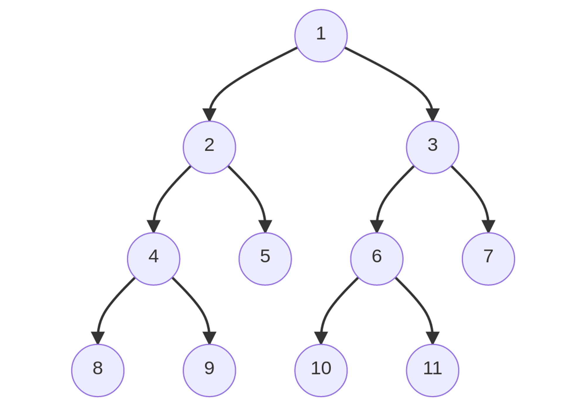 Strict/Full Binary Tree