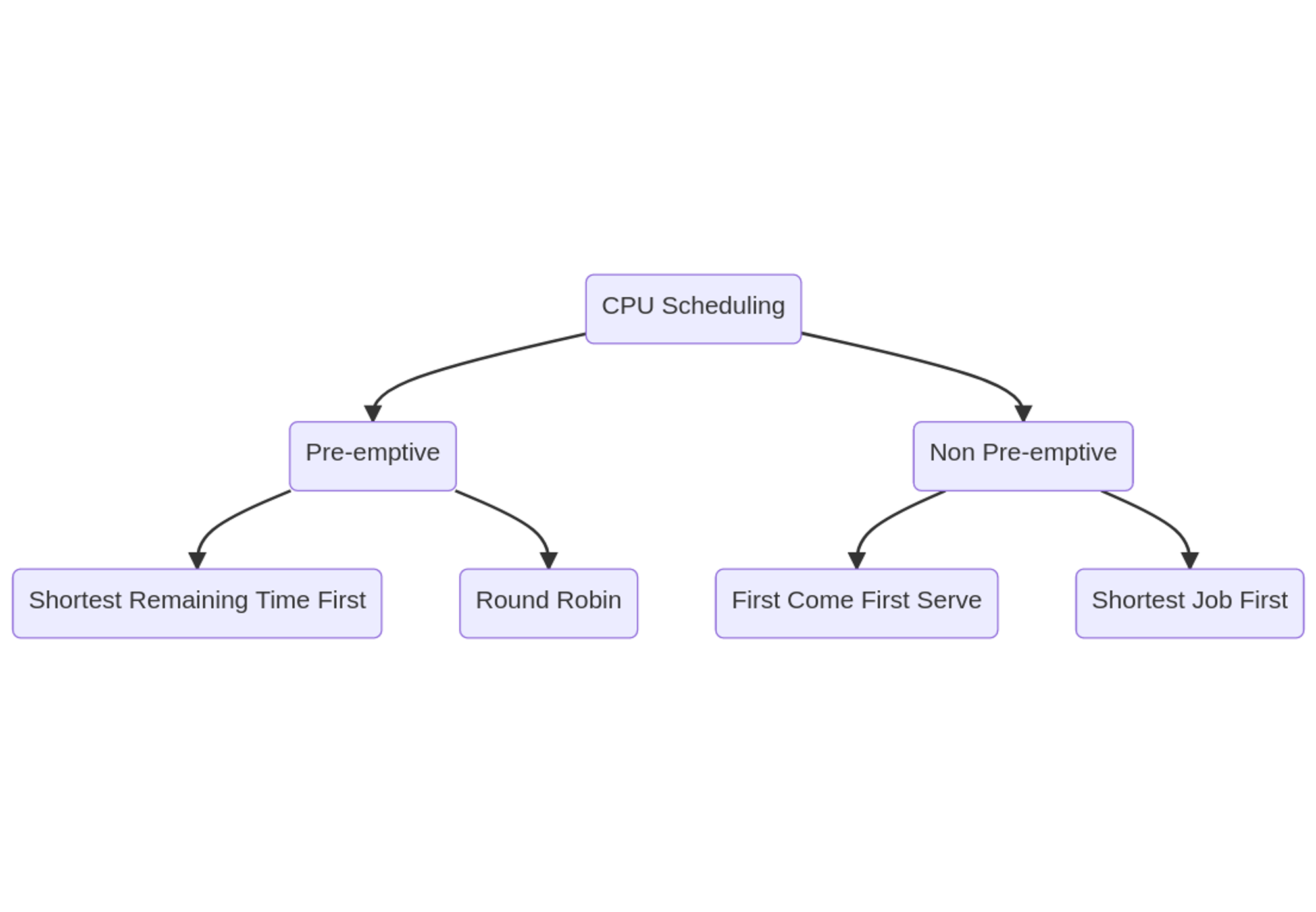 Types of CPU Scheduling Algorithms